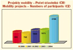 Projekty mobility  Poet astnk (R)/Mobility projects  Numbers of participants (CZ)